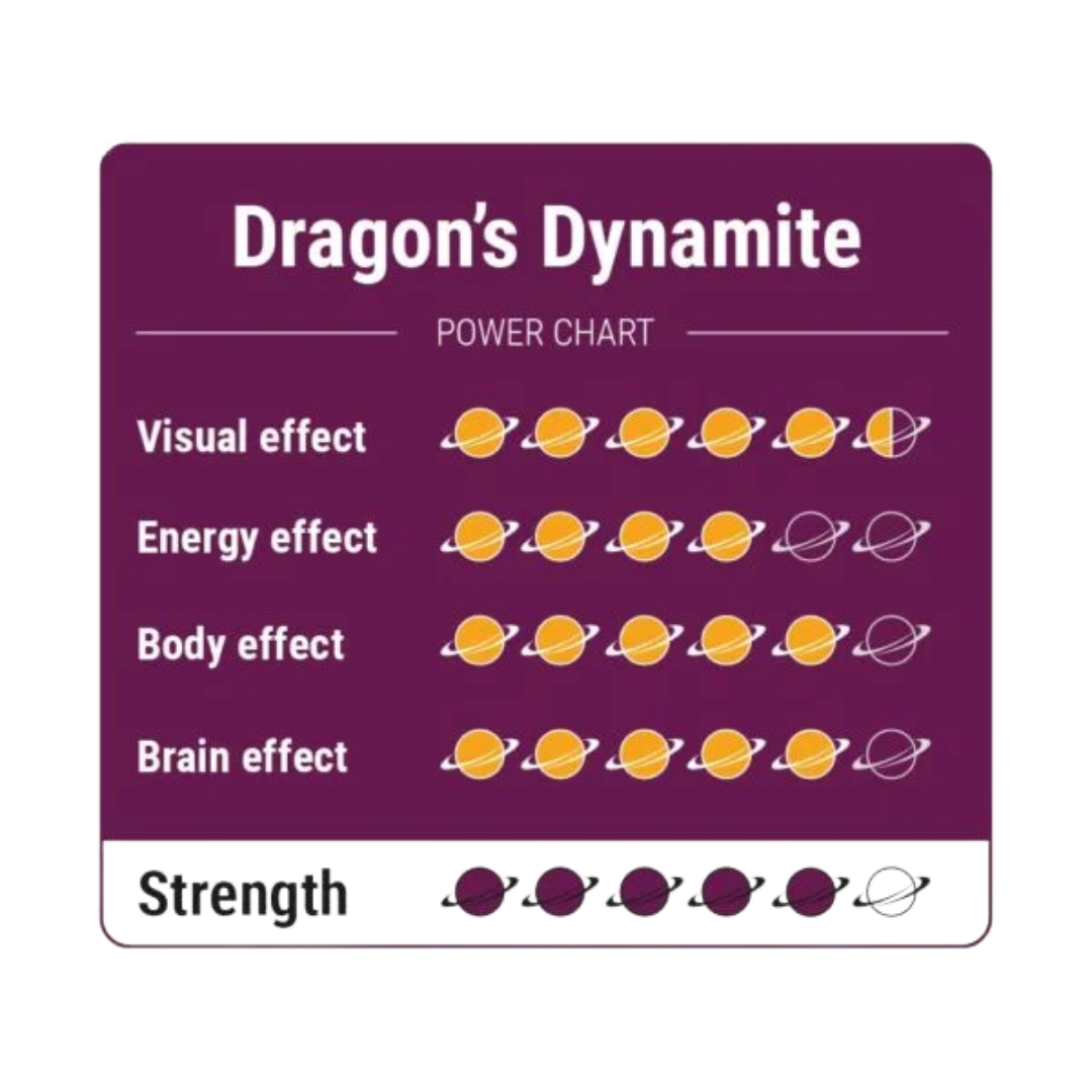 Dragon&rsquo;s Dynamite strength chart – strength 4 of 5, strong magic truffles