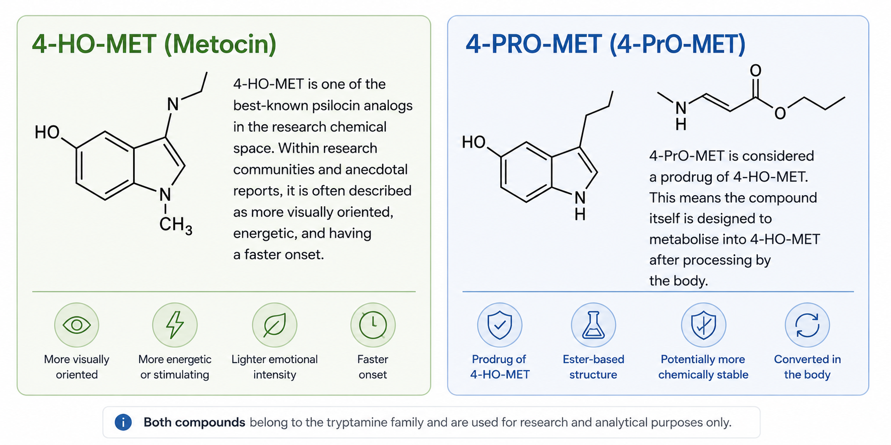 Comparaison entre le 4-HO-MET et le 4-PRO-MET